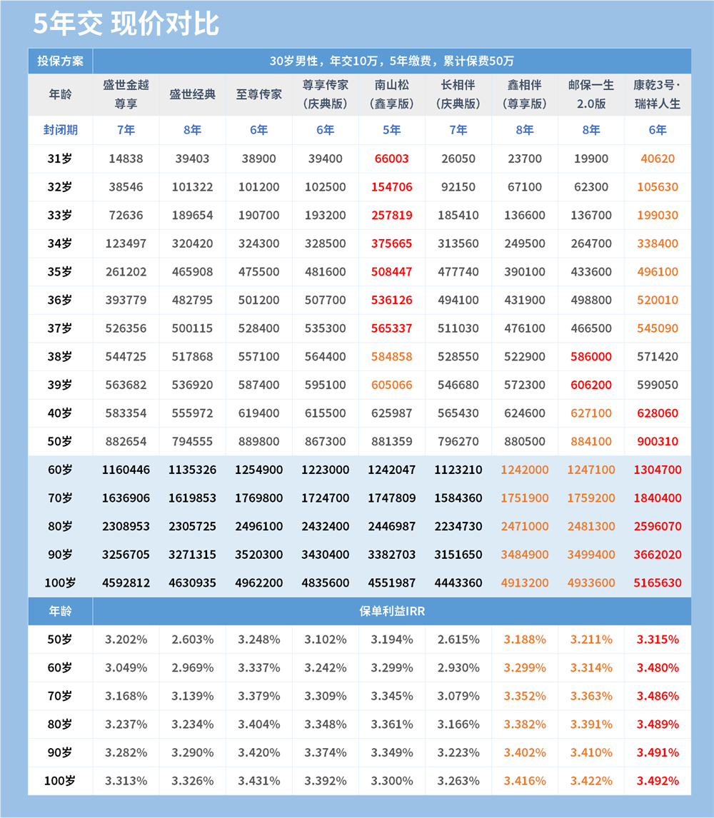 5年交现金价值对比