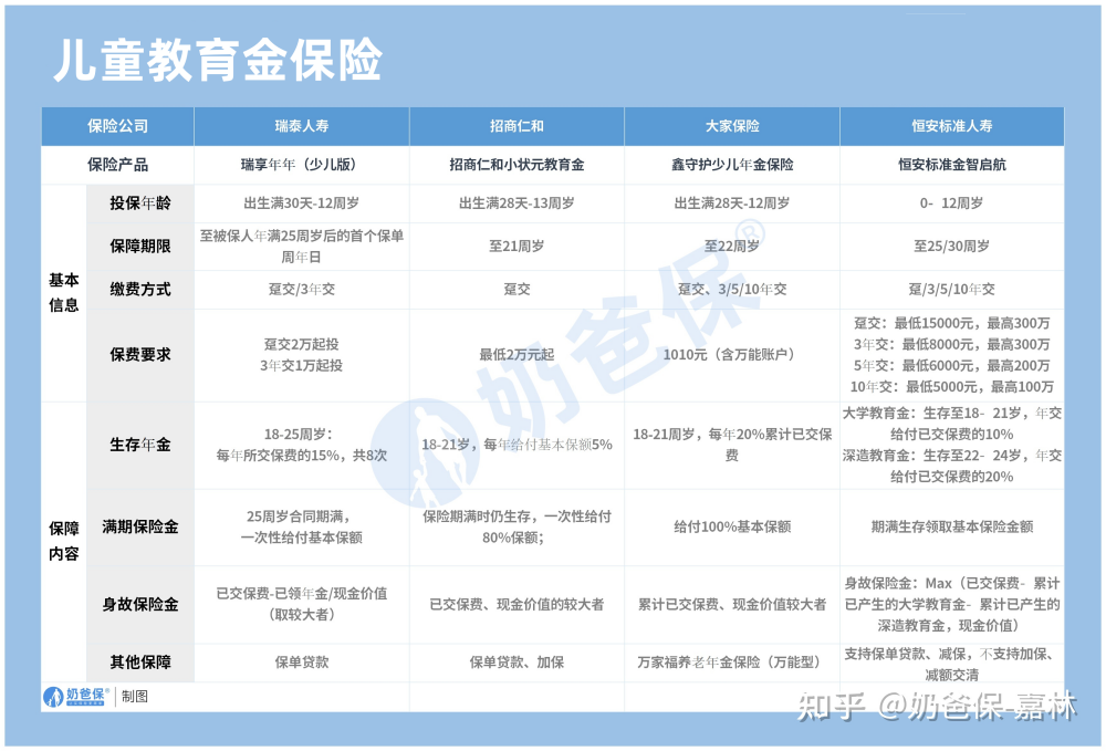 儿童教育金保险
