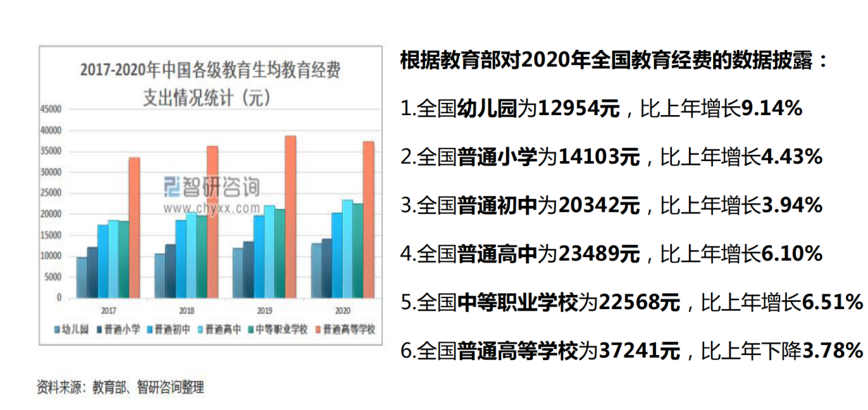 孩子教育费用