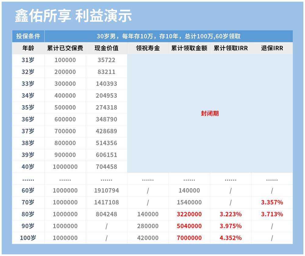 鑫佑所享养老年金险利益演示