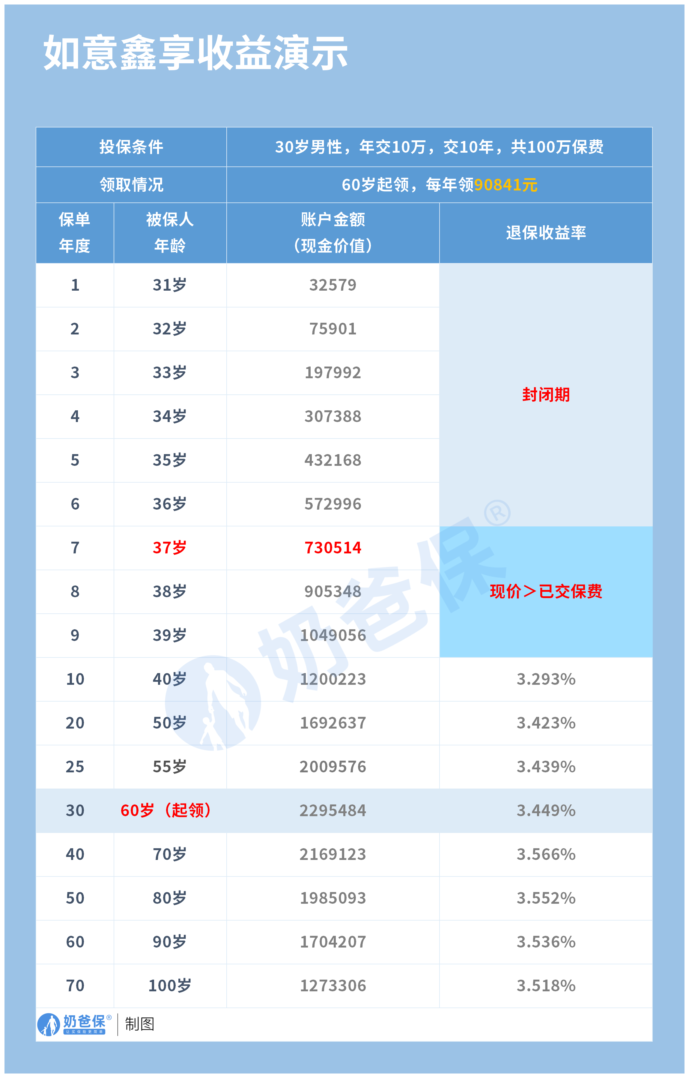 如意鑫享收益演示