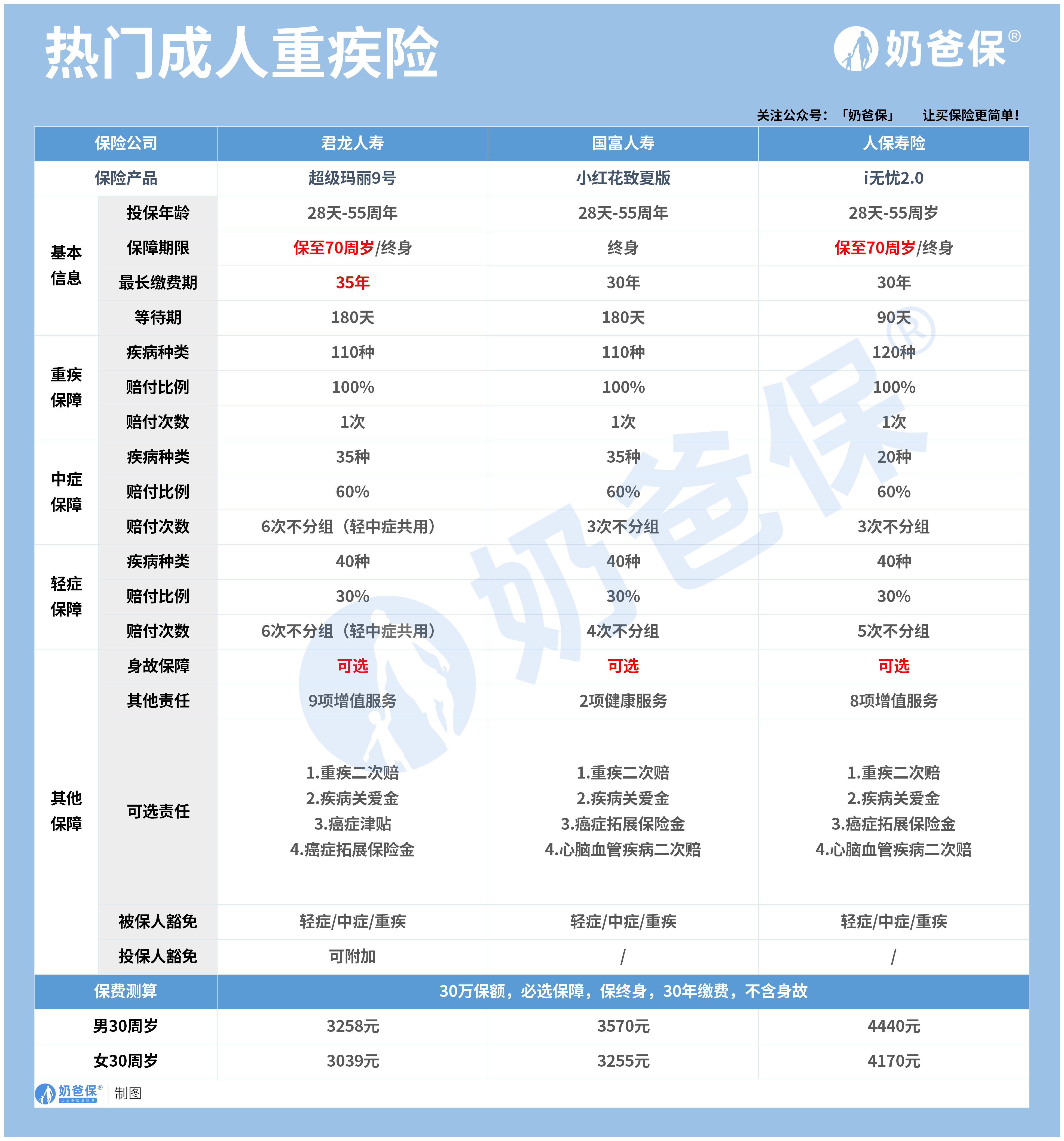 目前最好的重疾险排名,5款新品来袭!