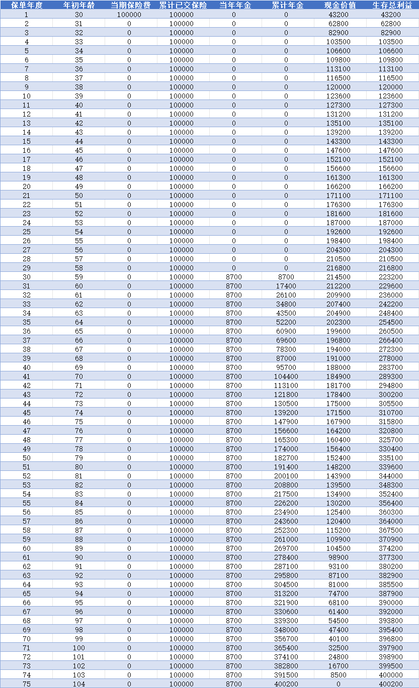 太平洋保险易添福现金价值