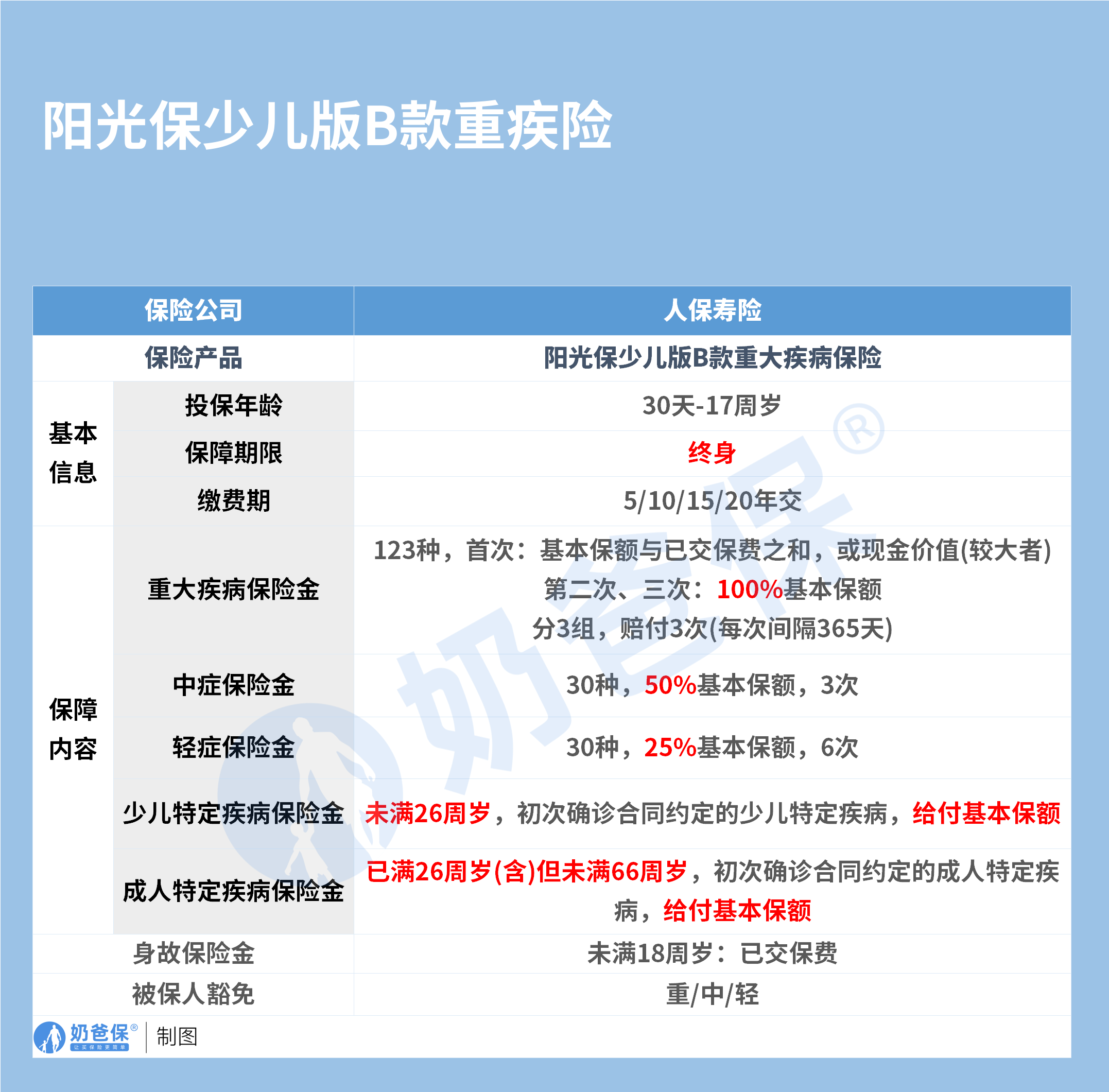 人寿最新重大疾病保险(人寿最新重大疾病保险是什么)