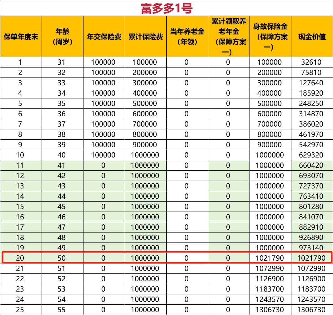 富德生命富多多1号养老年金险收益演示