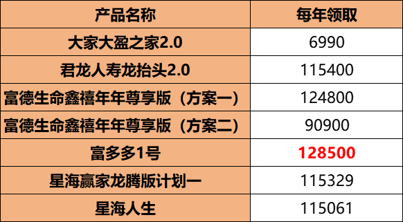 年金险领取金额