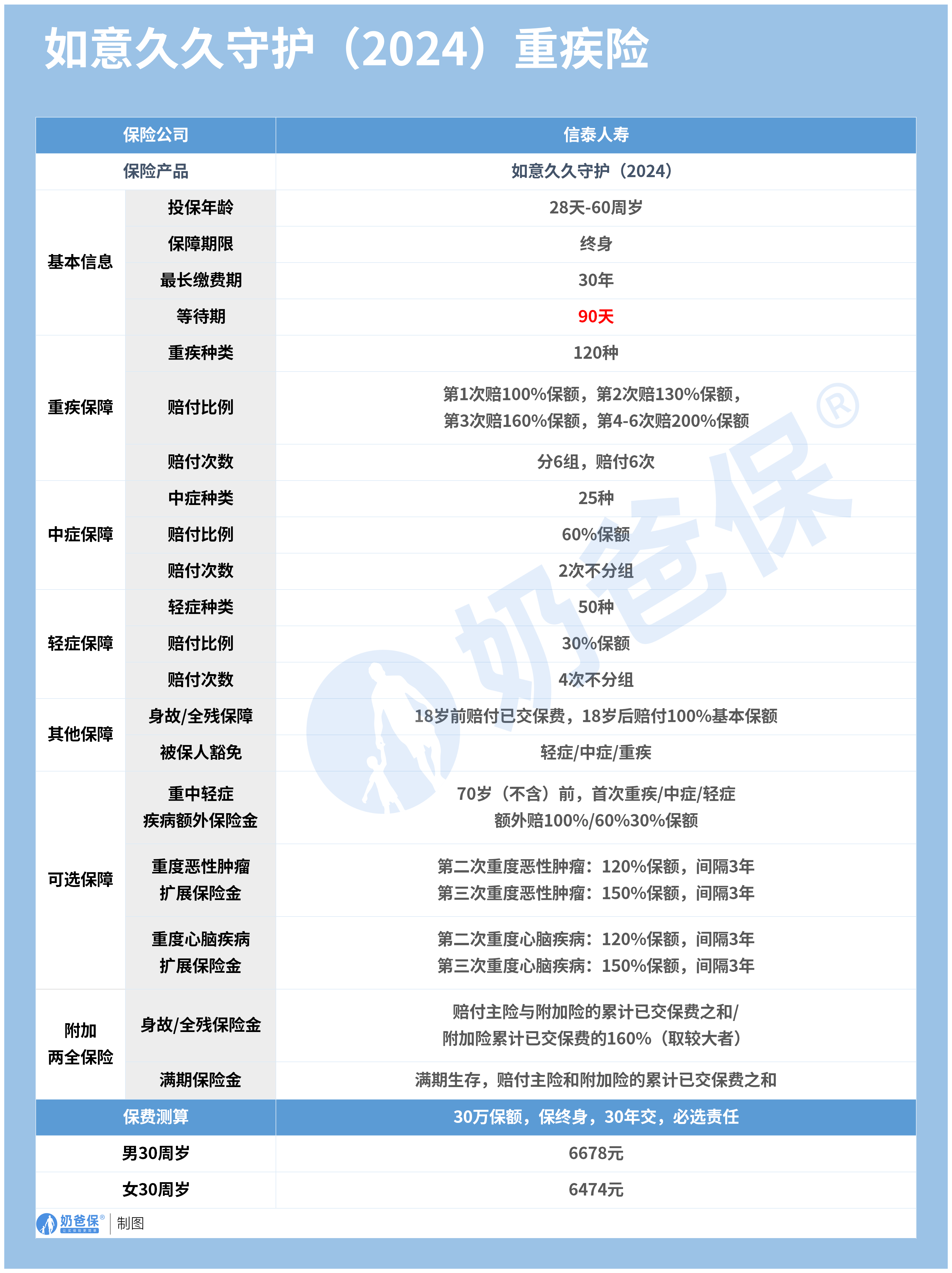 信泰如意久久守护2024重疾险靠谱吗?