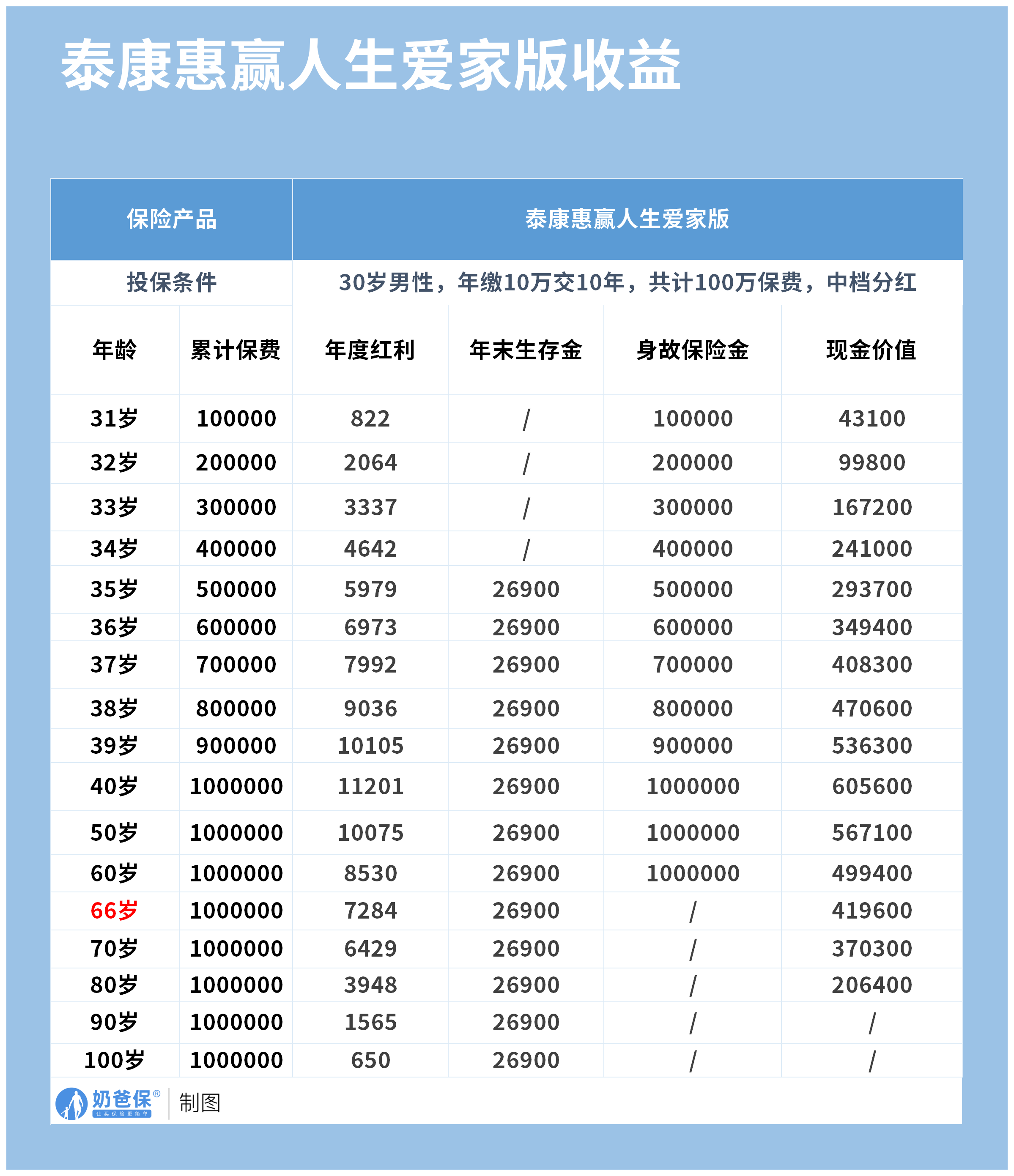 选择合适的家庭保险类型