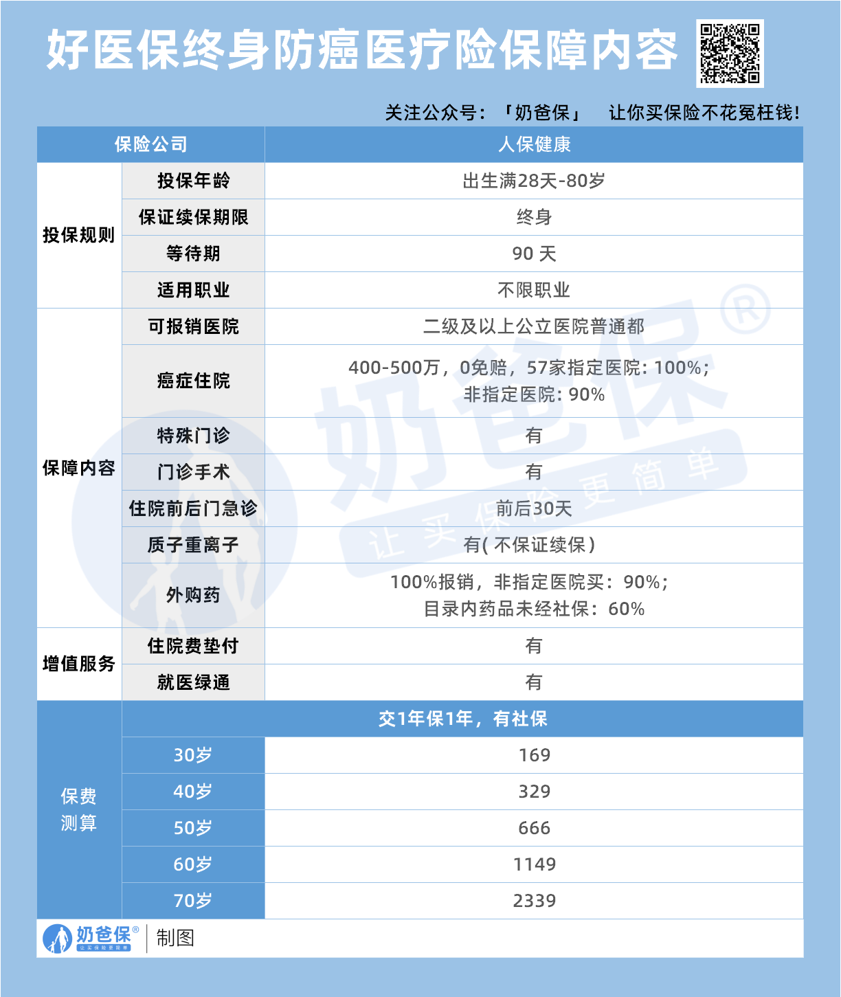 好医保终身防癌医疗险保障内容