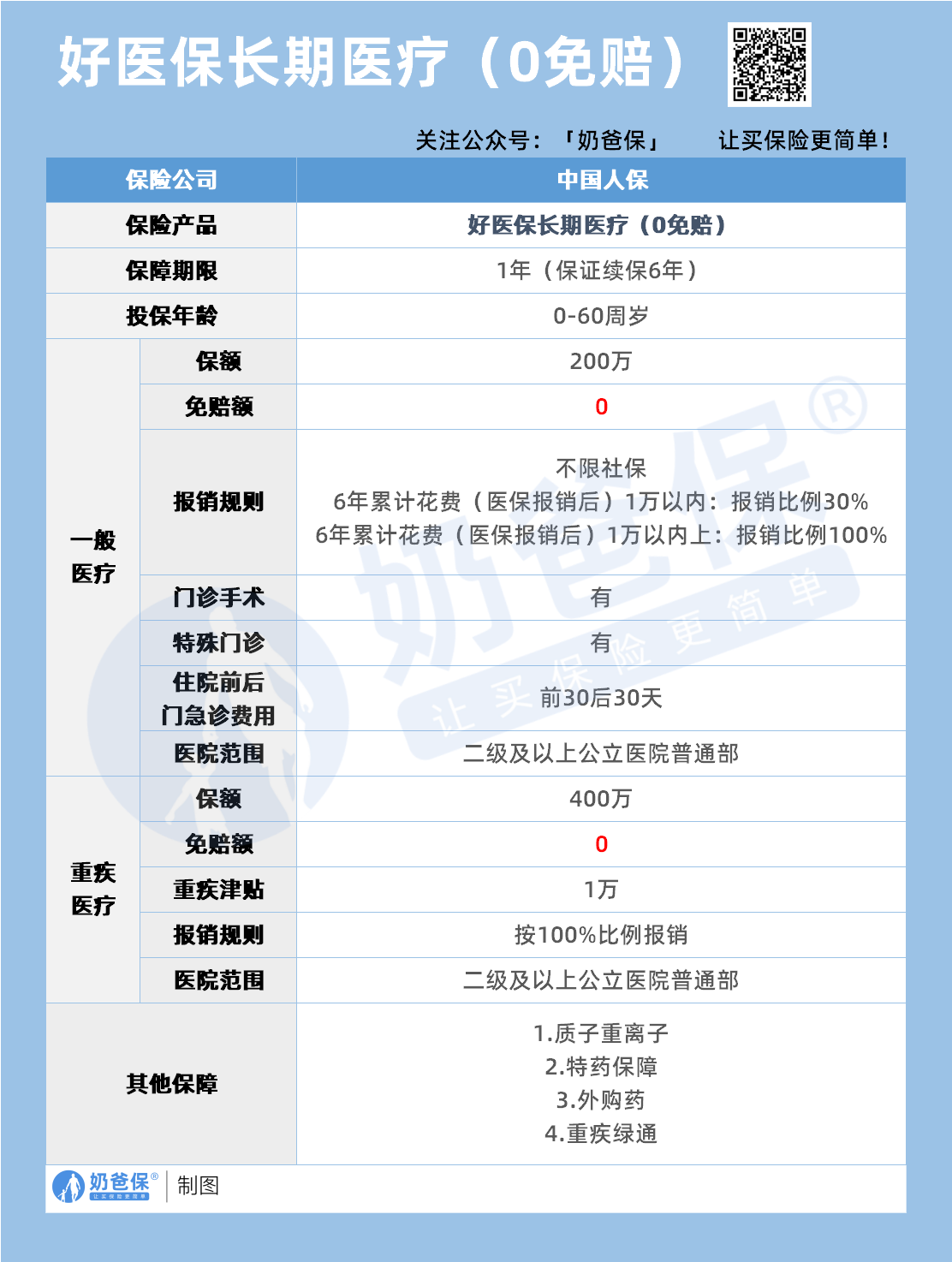 好医保长期医疗0免赔保障内容