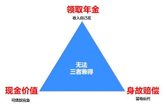 投资不可能三角