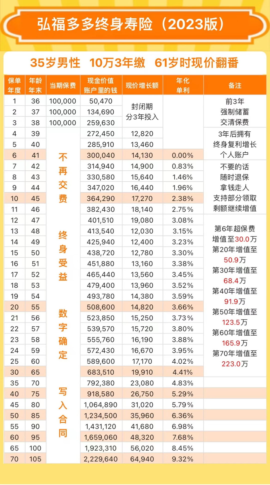 弘福多多2023终身寿险单品