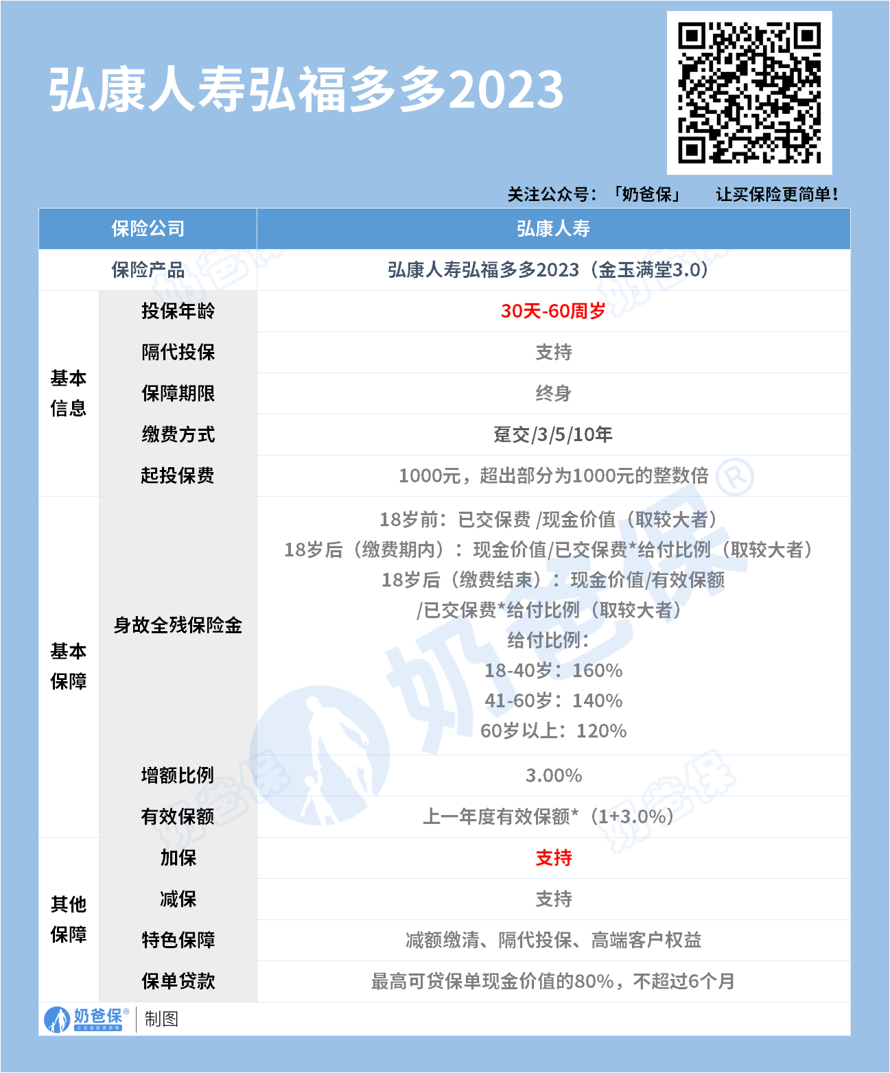 弘康人寿弘福多多2023