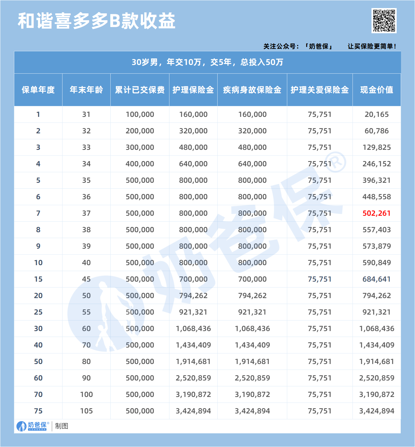 和谐喜多多B款收益