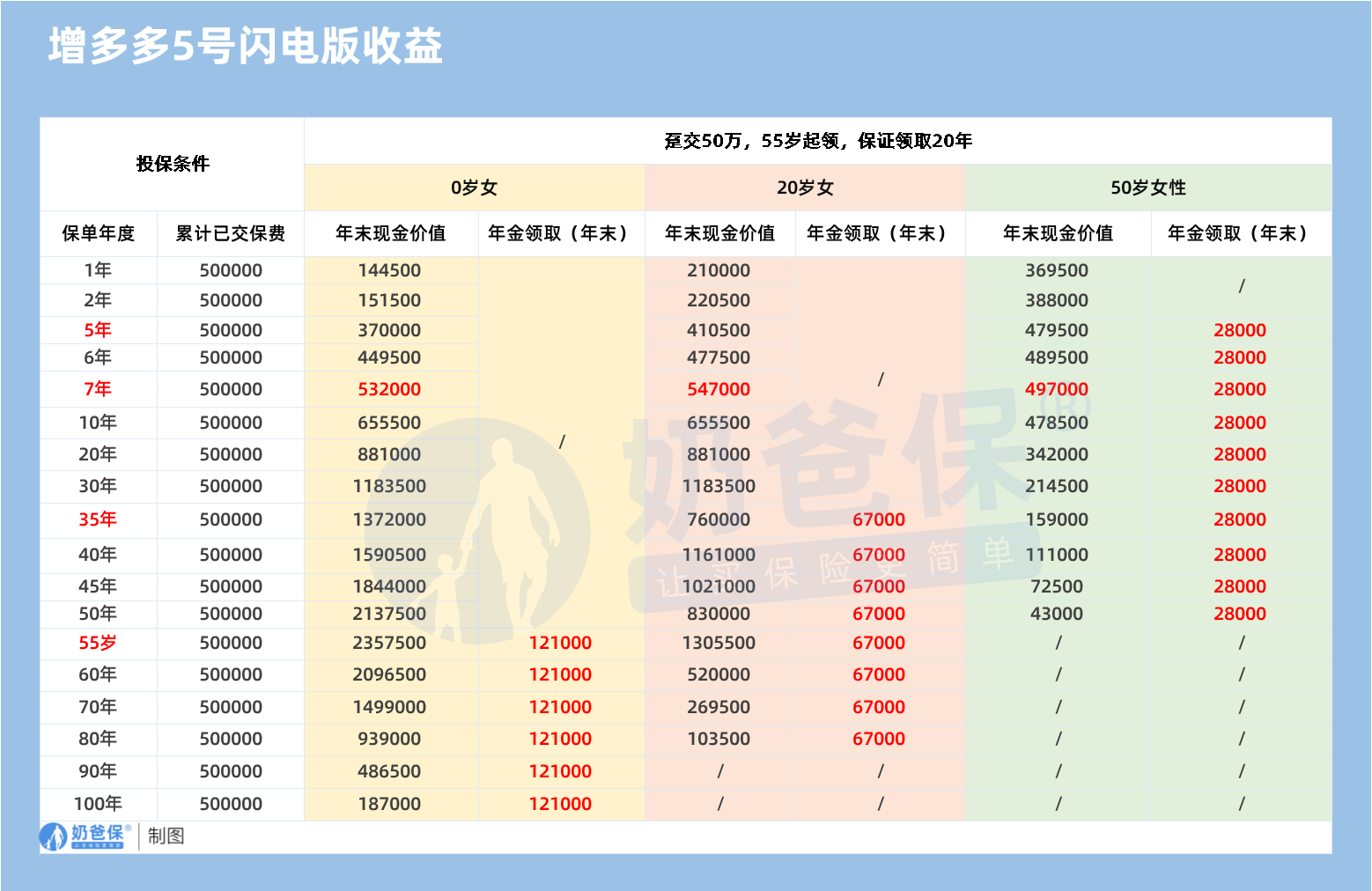 增多多5号