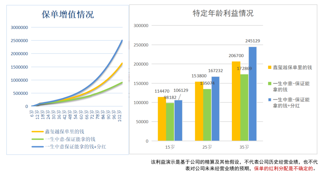 一生中意（分红型）收益演示