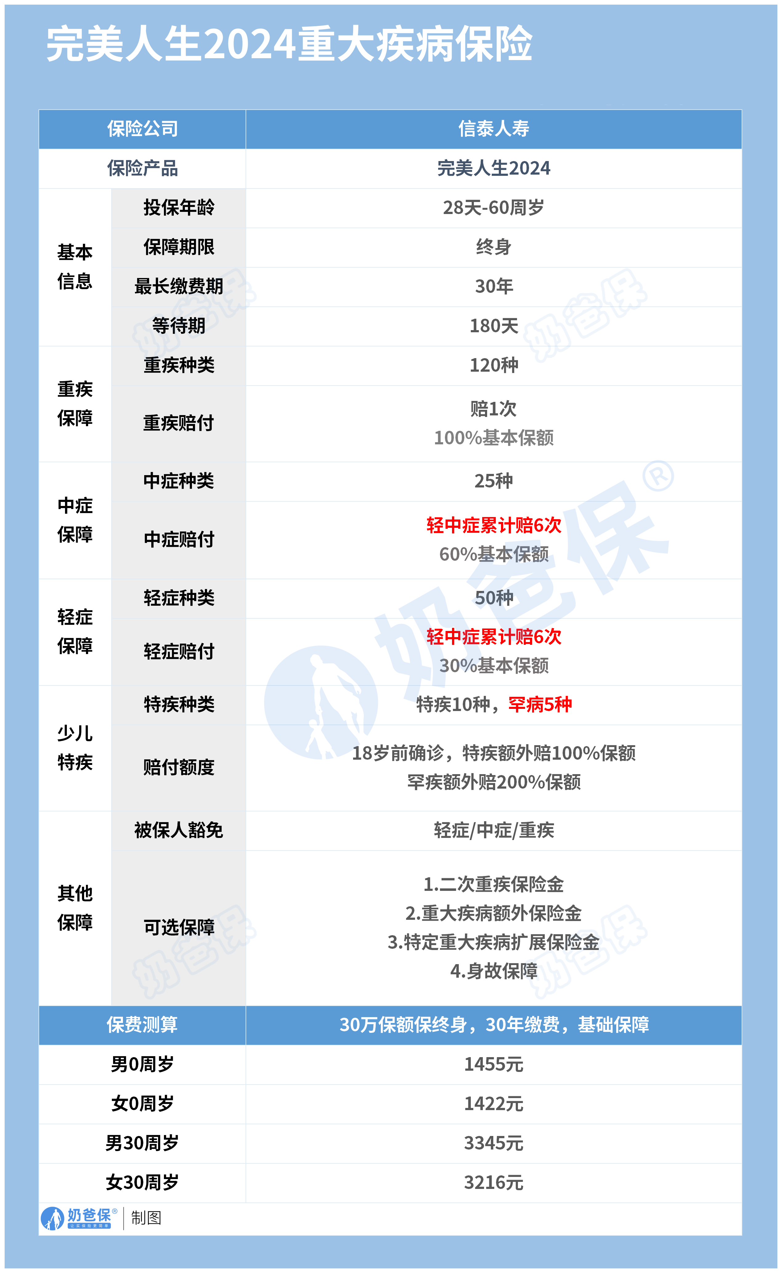 完美人生2024重疾险_