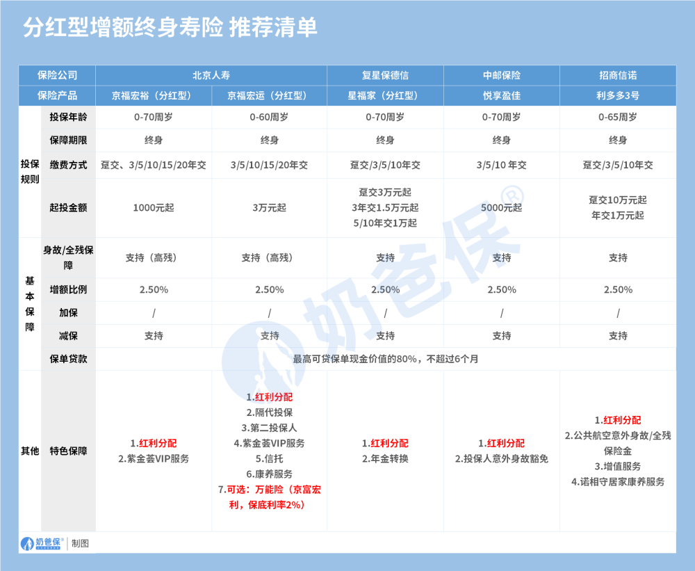 分红型增额终身寿险推荐清单