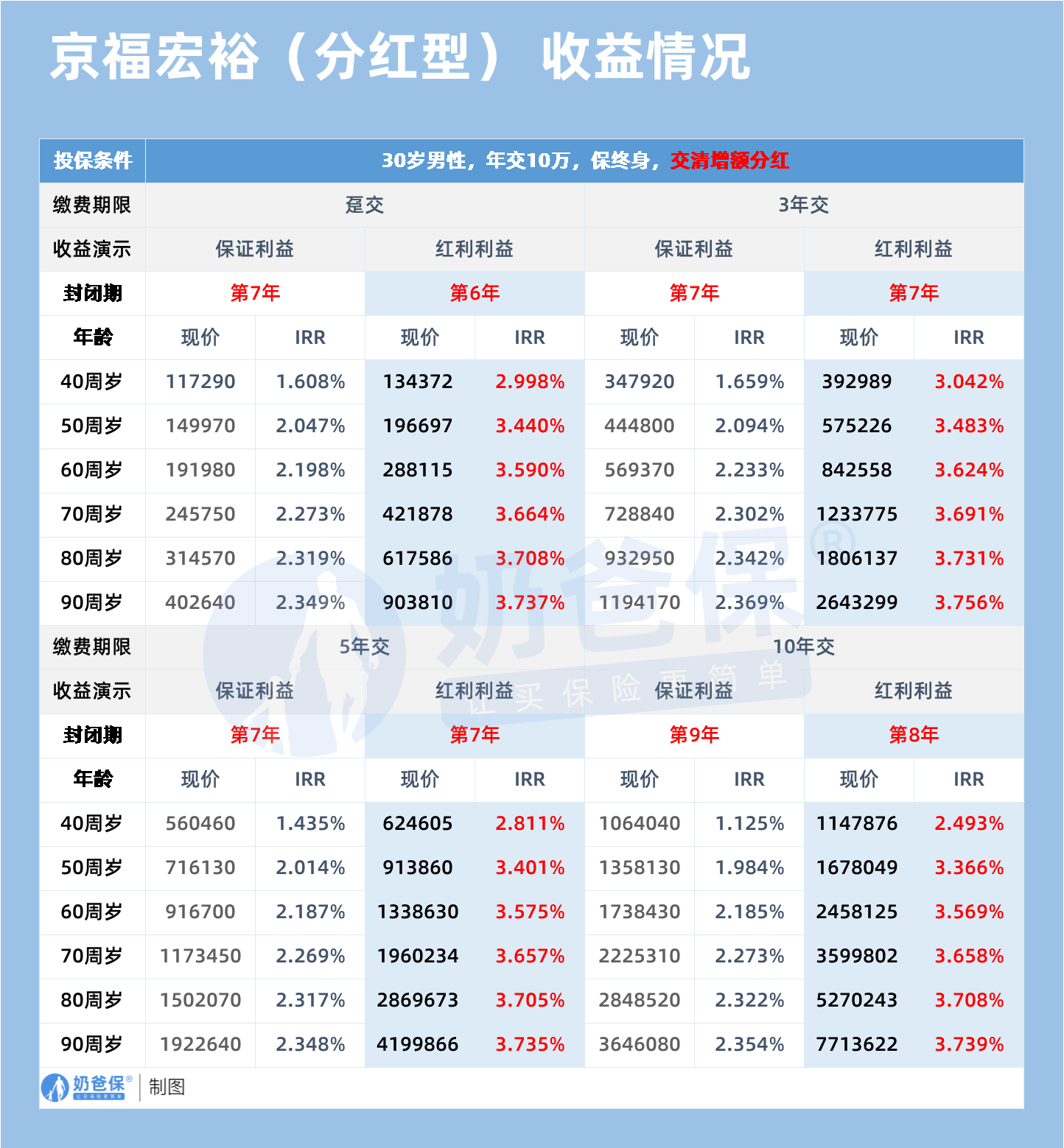 现价和收益