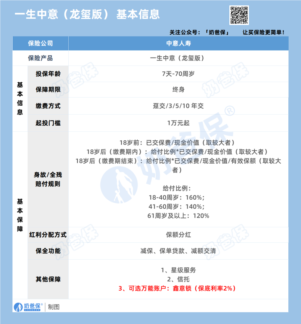 一生中意龙玺版终身寿险(分红型)保障内容