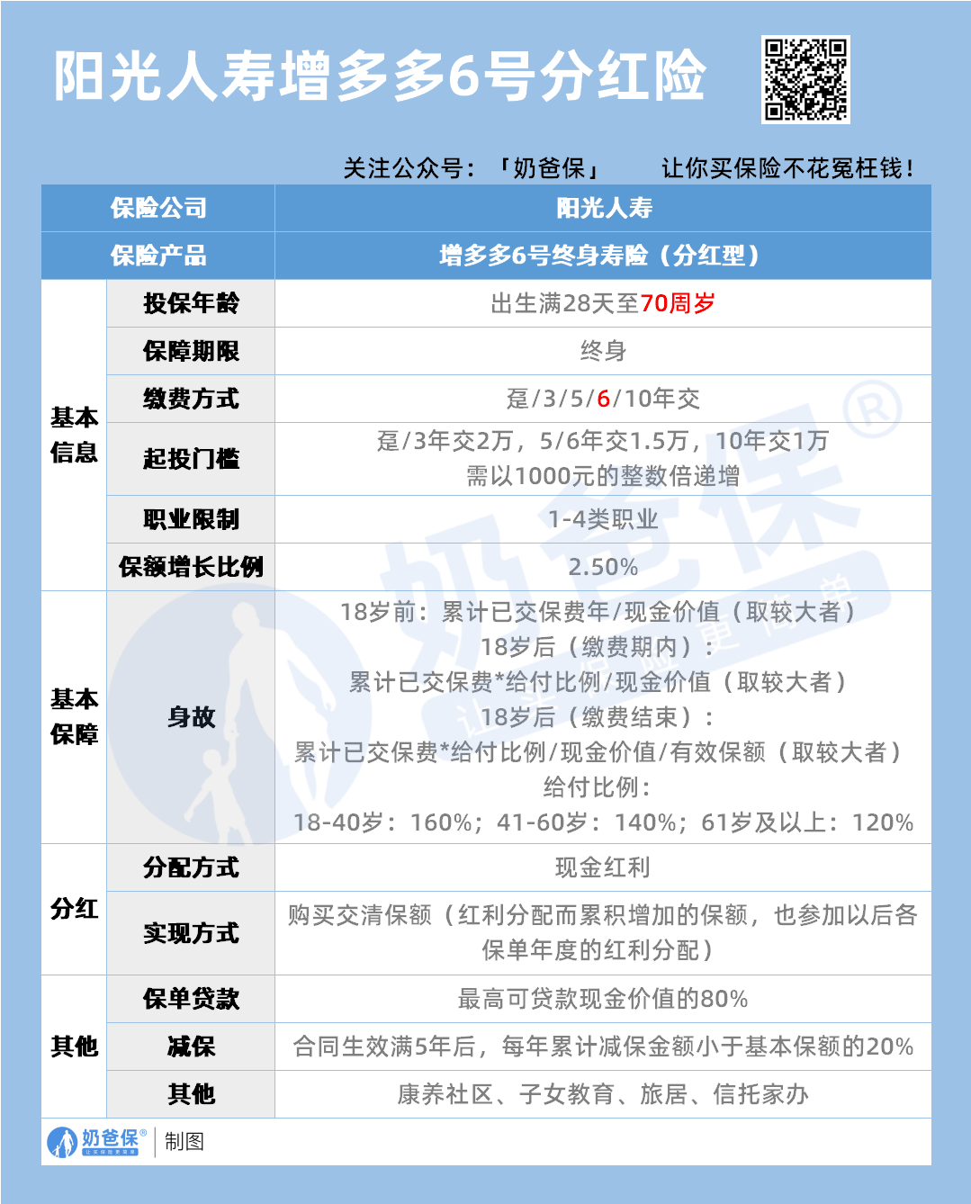 阳光人寿增多多6号分红型终身寿险保障内容 阳光人寿增多多6号分红型终身寿险保障内容