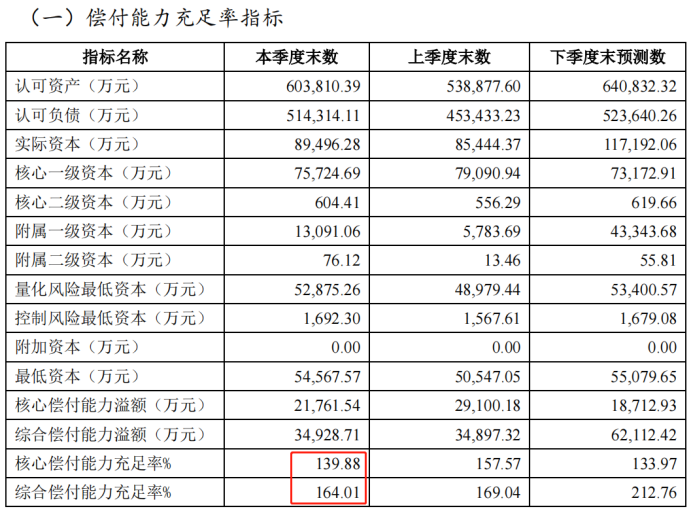 海保人寿偿付能力