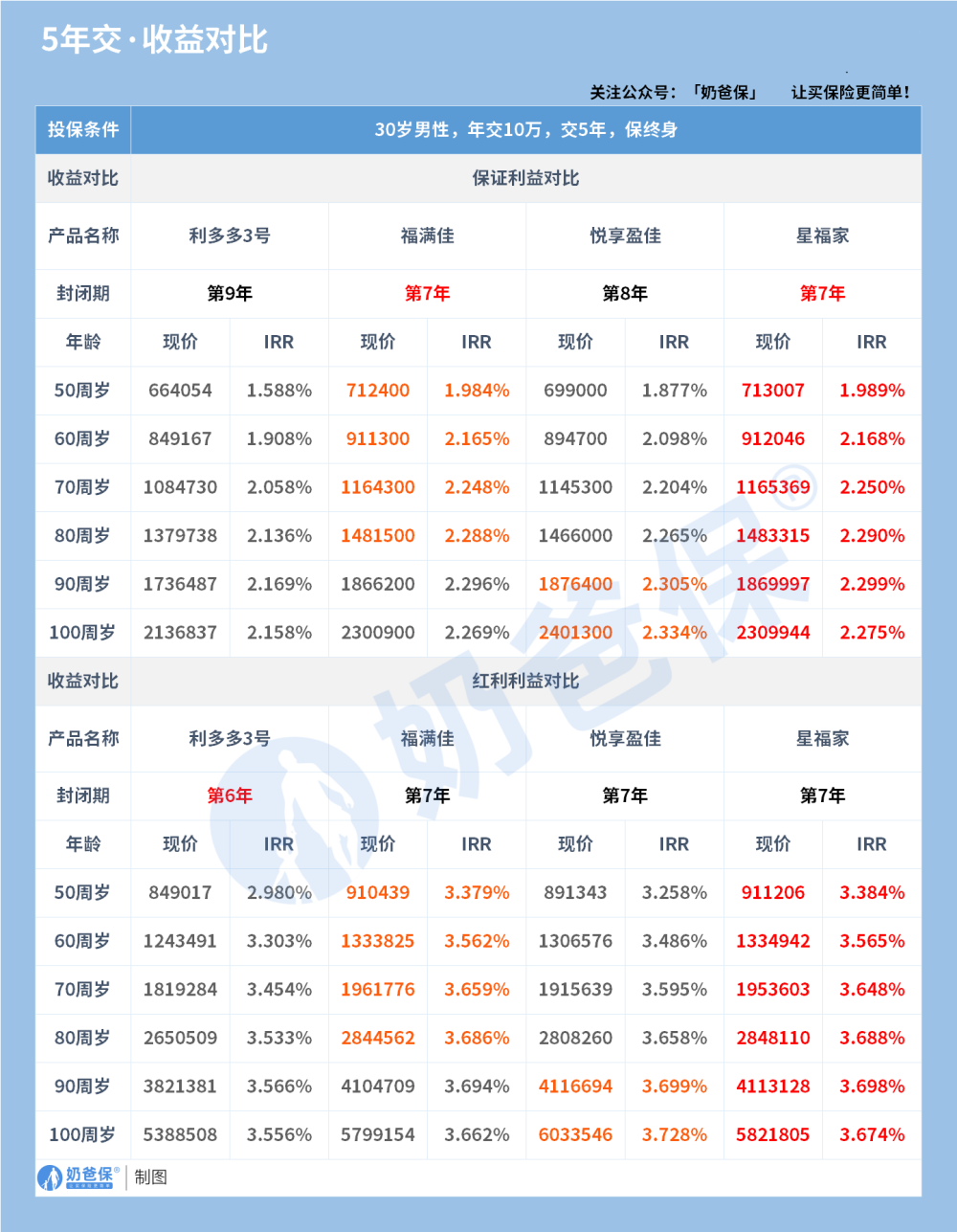 复星保德信星福家终身寿险收益演示