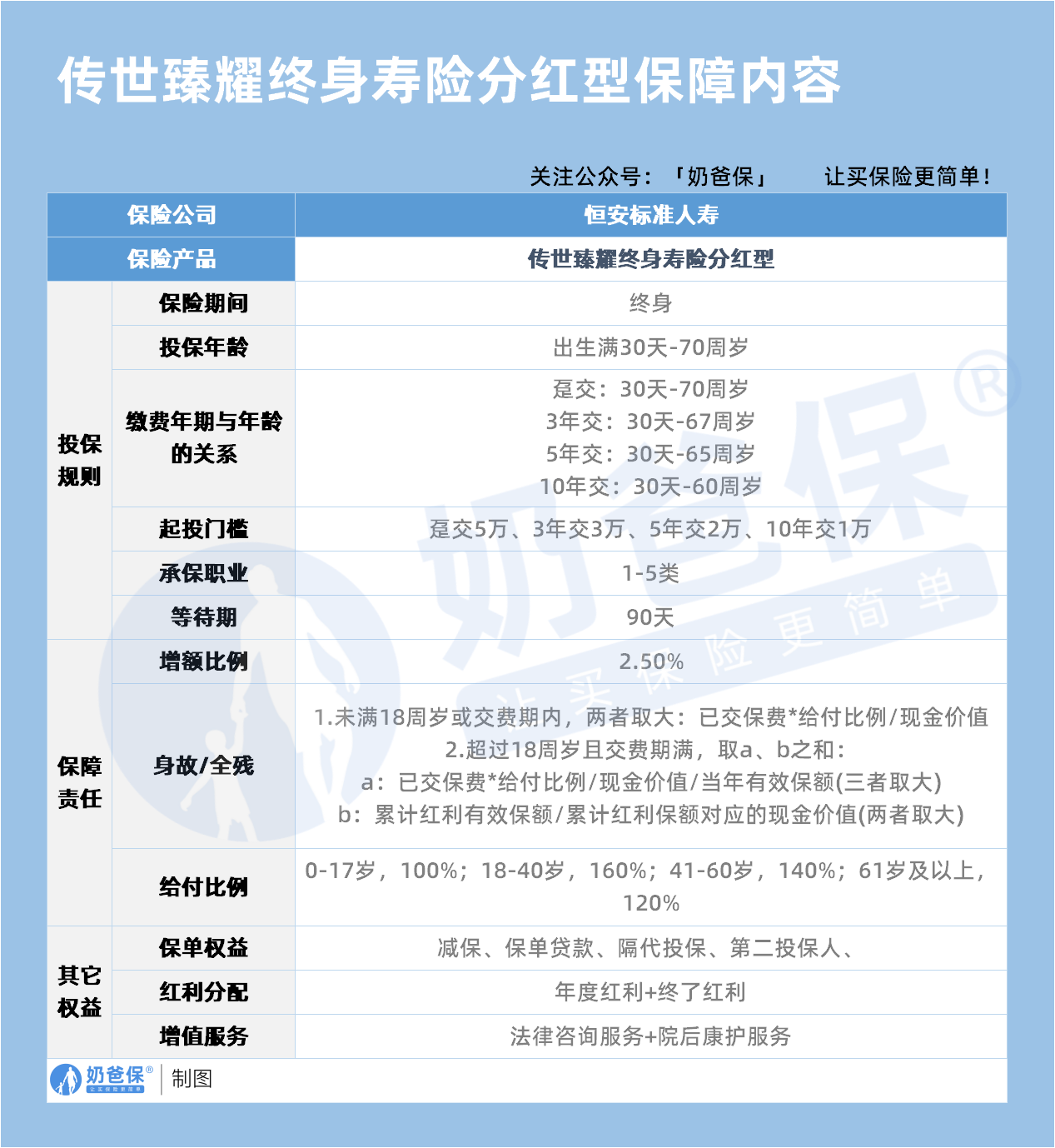 传世臻耀终身寿险分红型保障内容