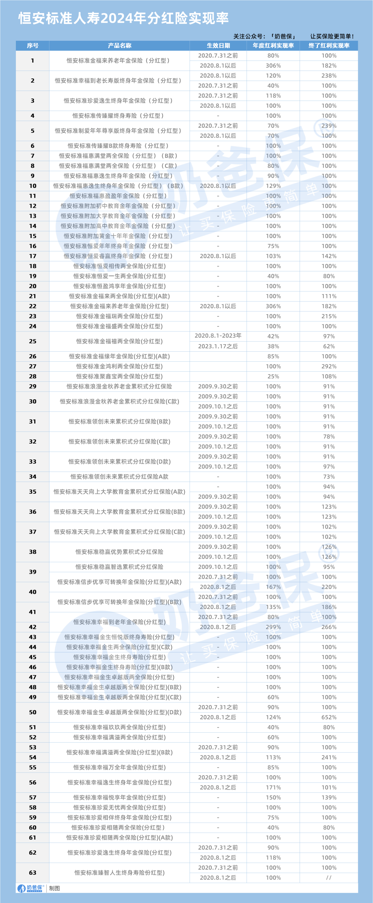 恒安标准人寿2024年分红险实现率