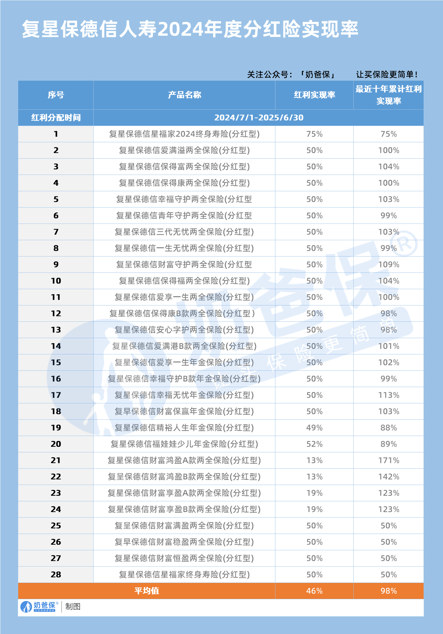 复星保德信人寿2024年度分红险实现率
