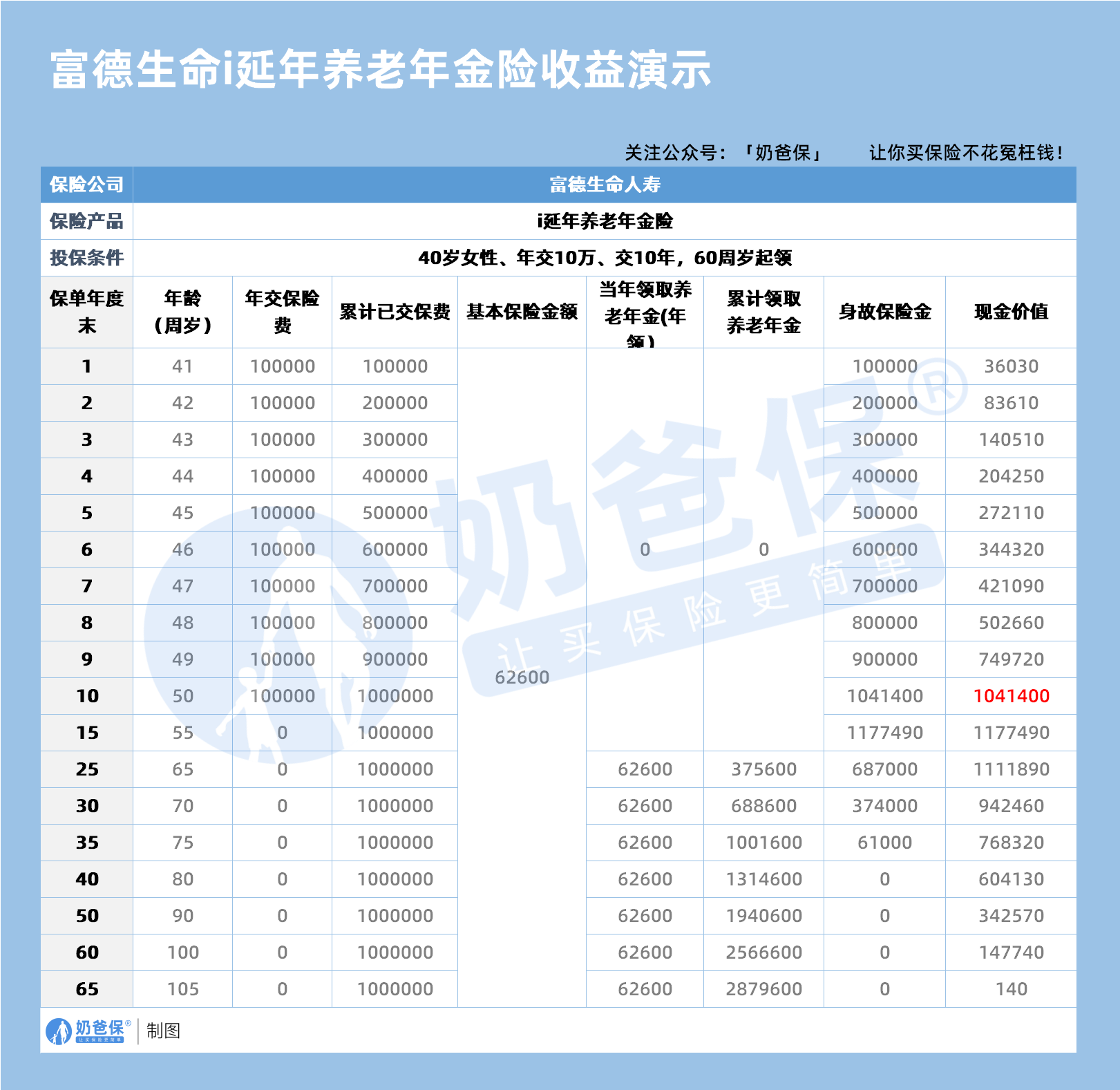 富德生命i延年养老年金险收益演示