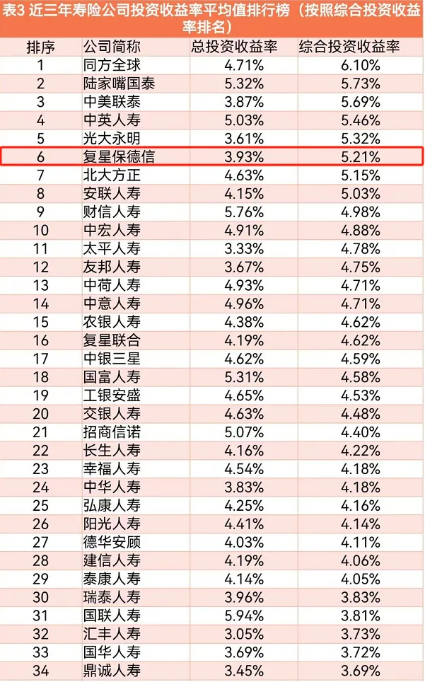 近三年寿险公司的投资收益率平均值