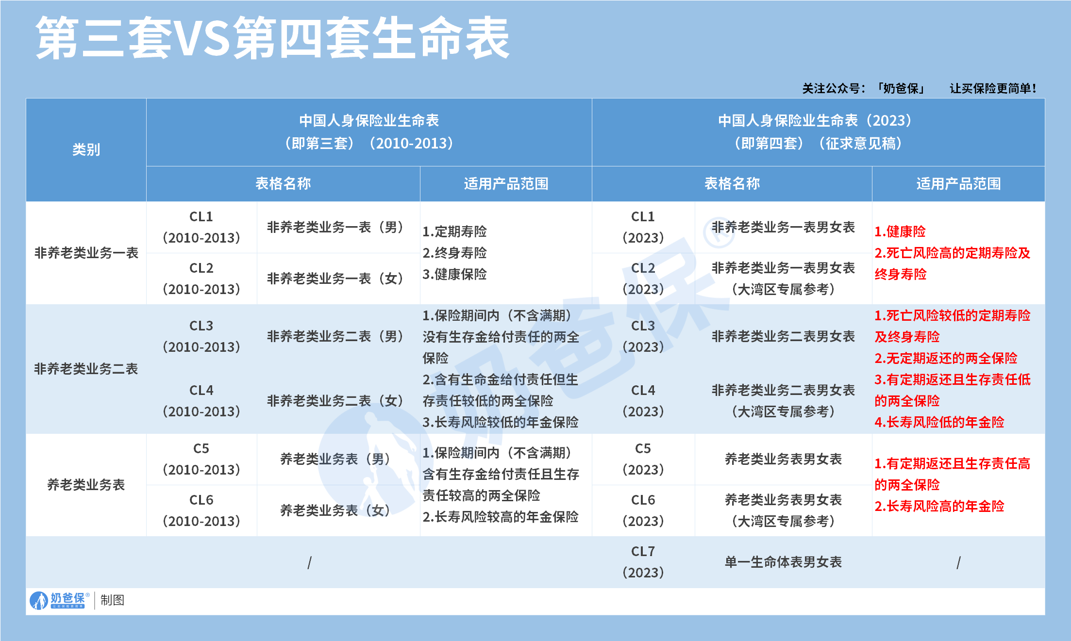 第三套VS第四套生命表对比