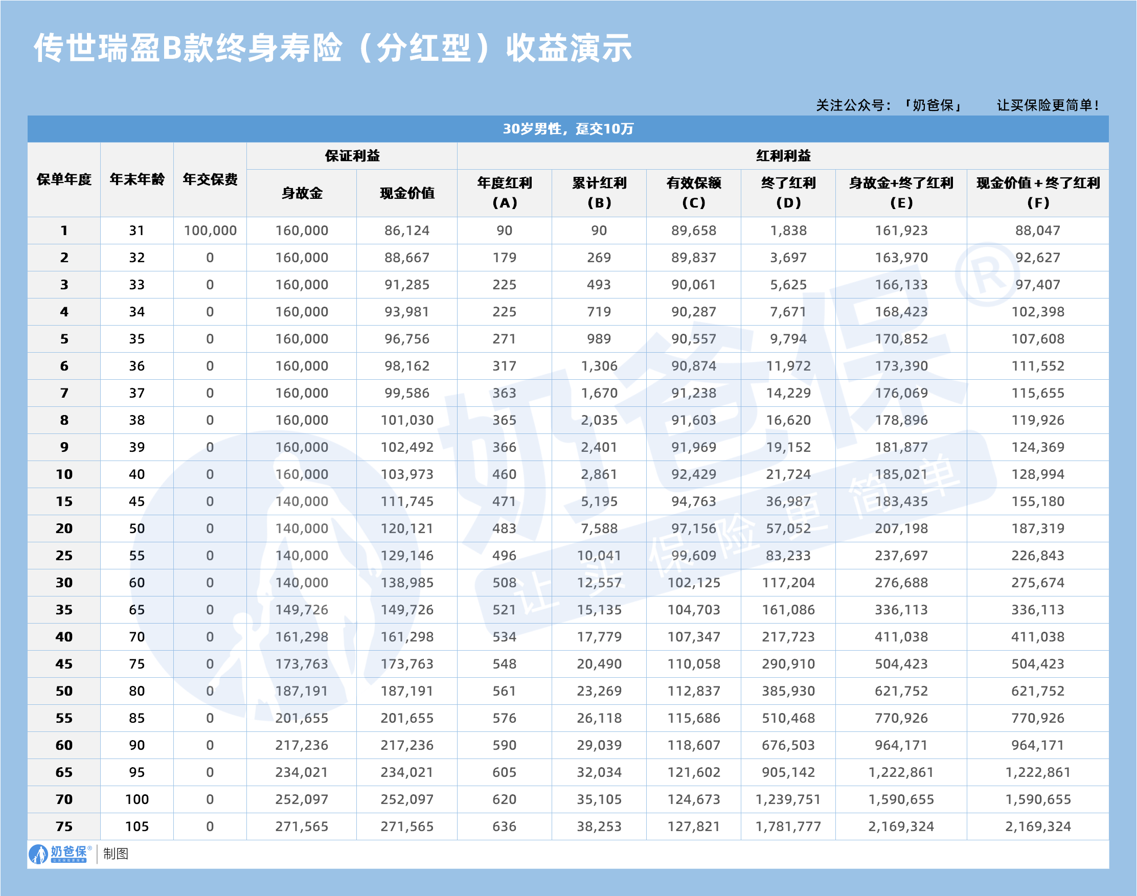 传世瑞盈B款终身寿险(分红型)收益演示
