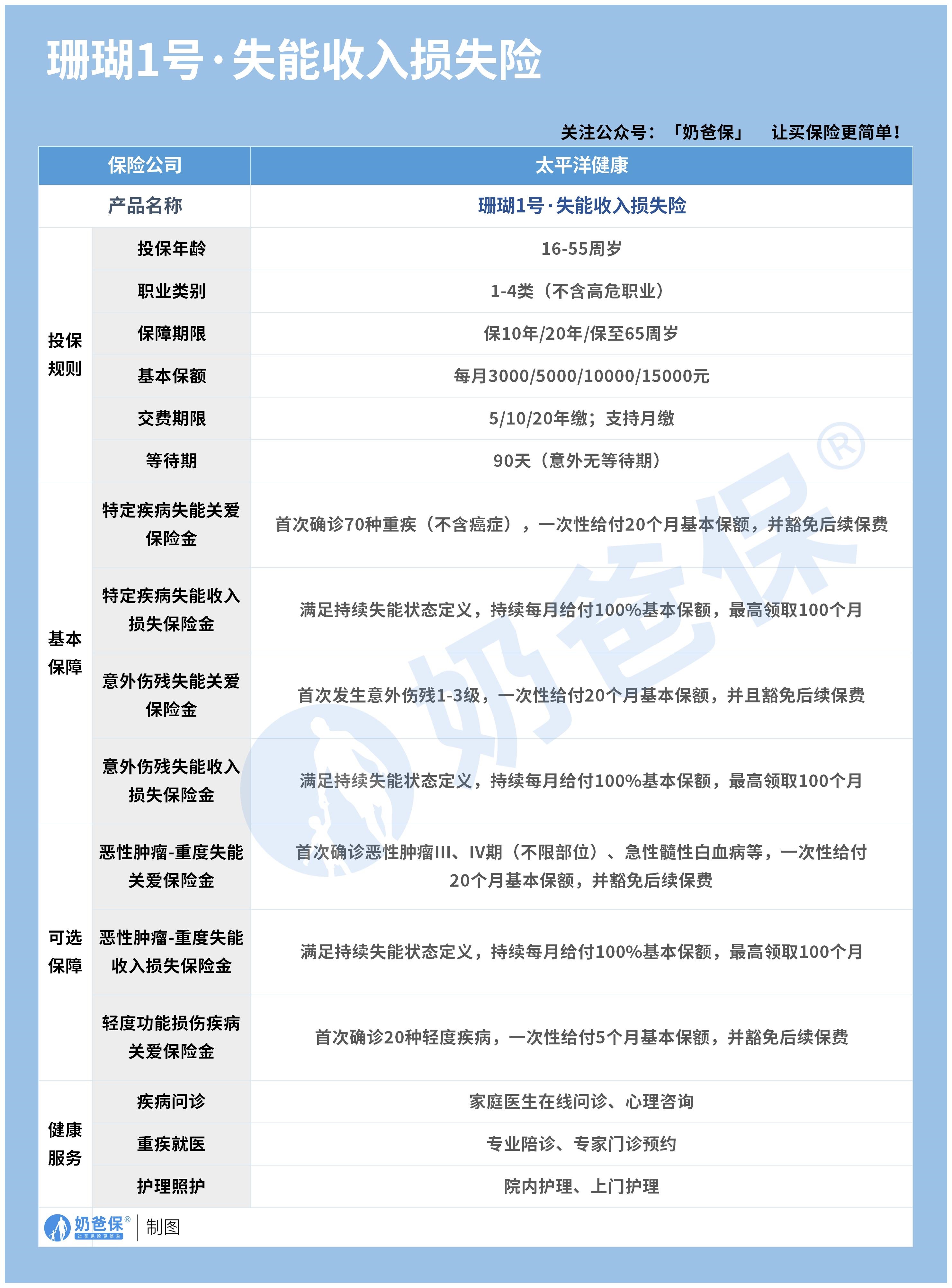 珊瑚1号失能收入损失险保障内容