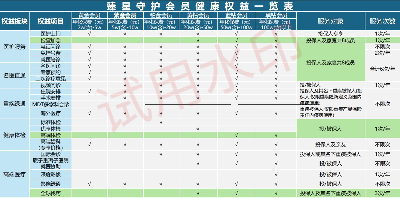 复星保德信臻星守护会员健康权益
