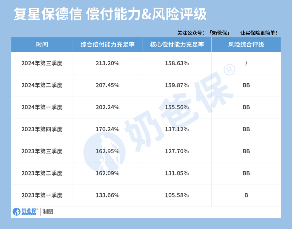 复星保德信人寿偿付能力和风险评级
