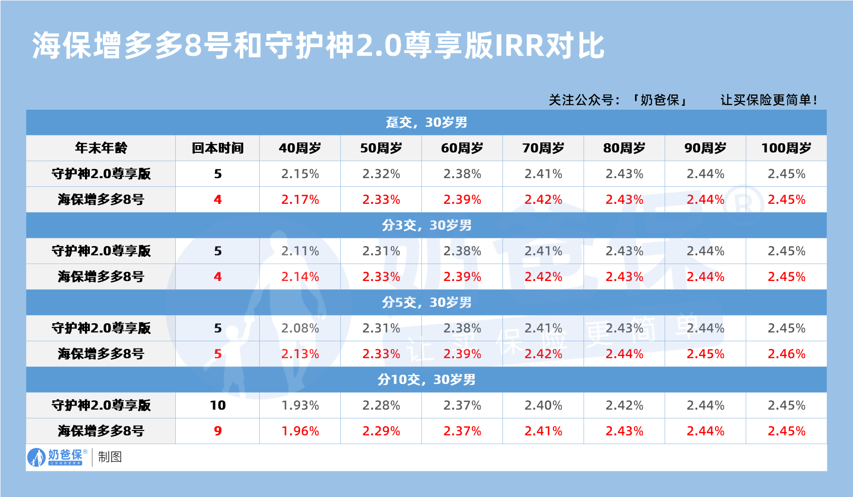 海保增多多8号和守护神2.0尊享版IRR对比