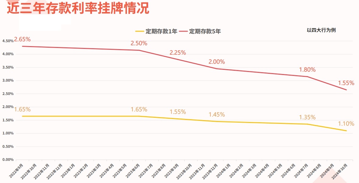 近三年存款利率挂牌情况