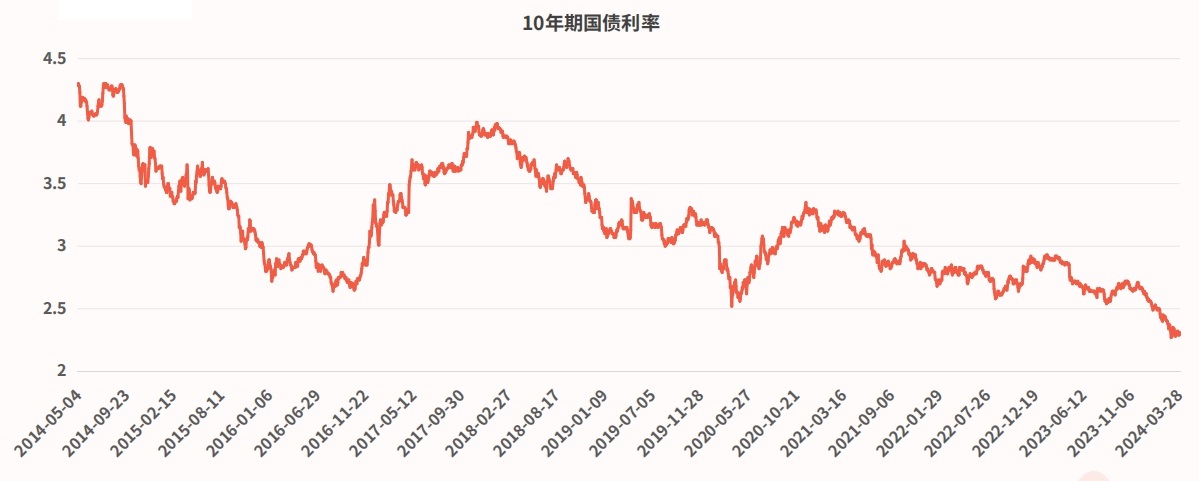 近十年我国10年期国债利率走势