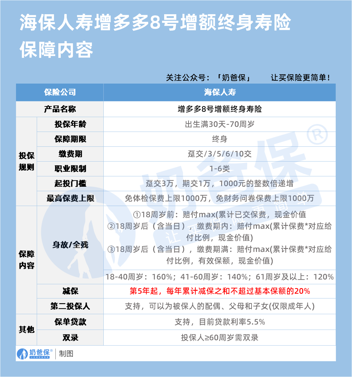 海保人寿增多多8号增额终身寿险保障内容