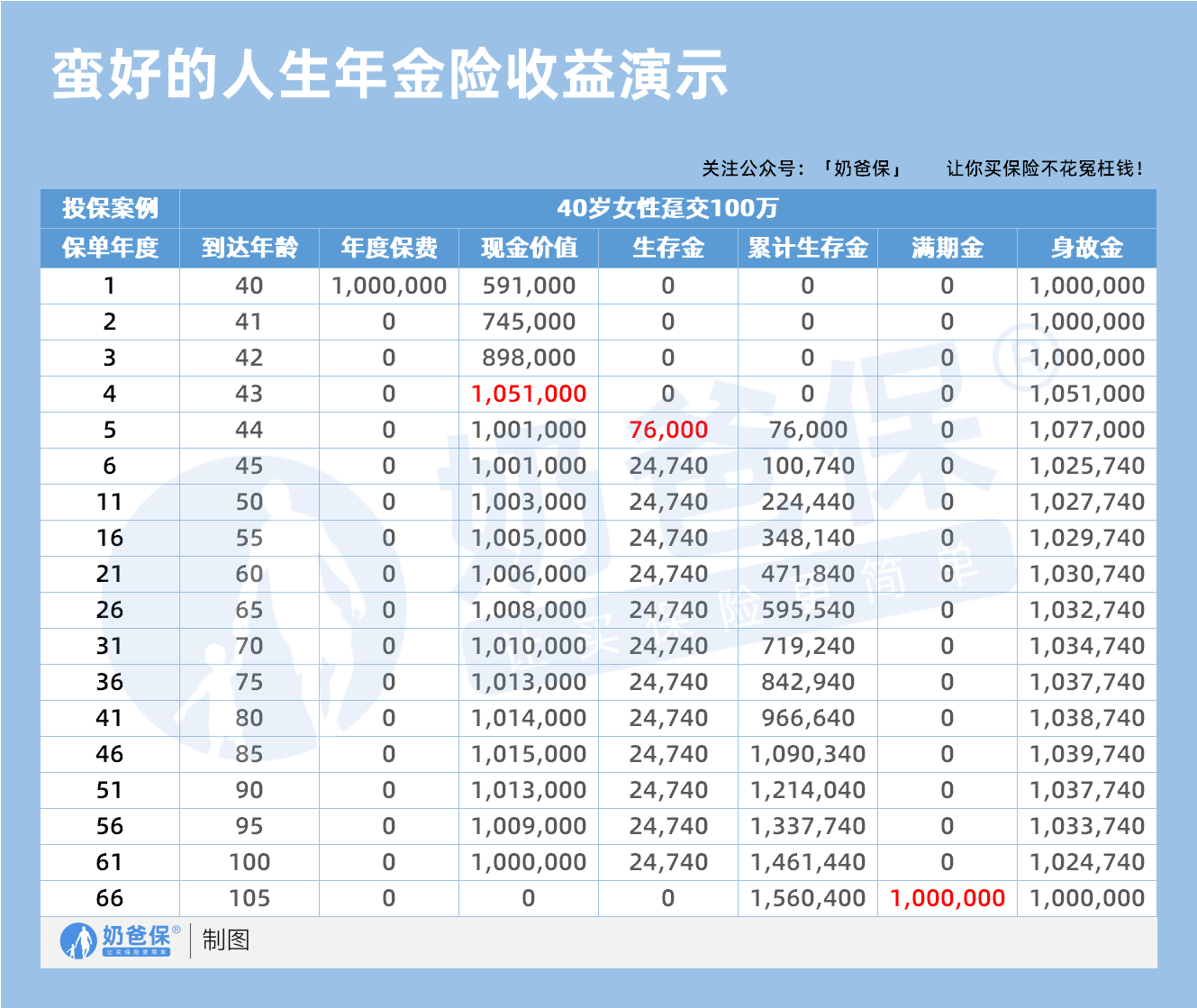 太保蛮好的人生年金保险收益演示 太保蛮好的人生年金保险收益演示