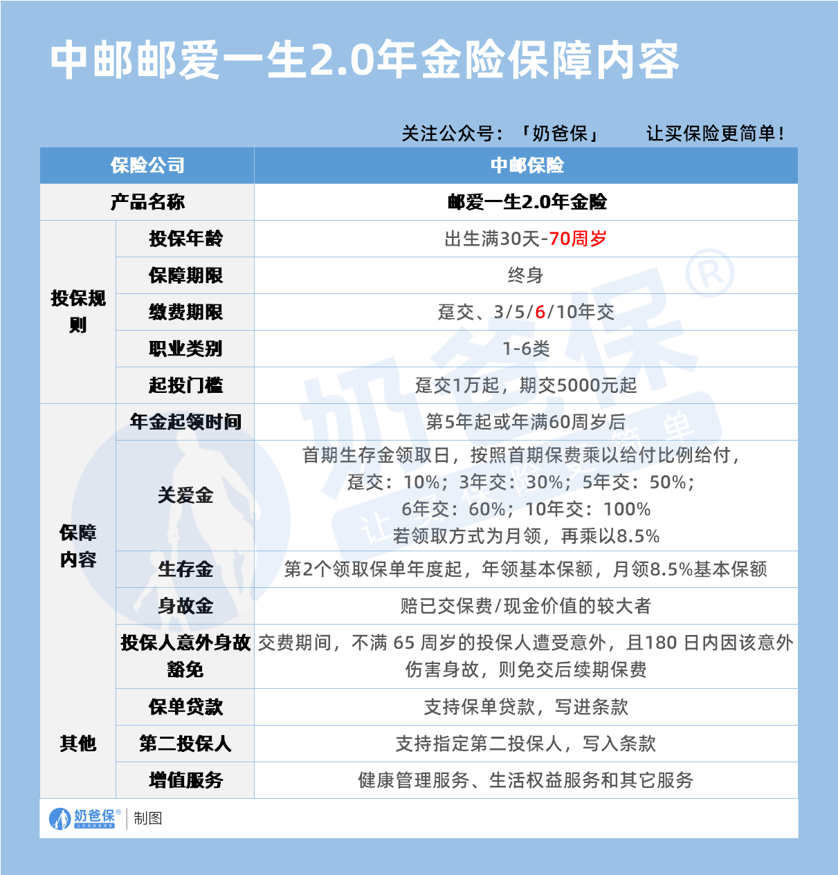 中邮邮爱一生2.0版年金保险保障内容 中邮邮爱一生2.0版年金保险保障内容