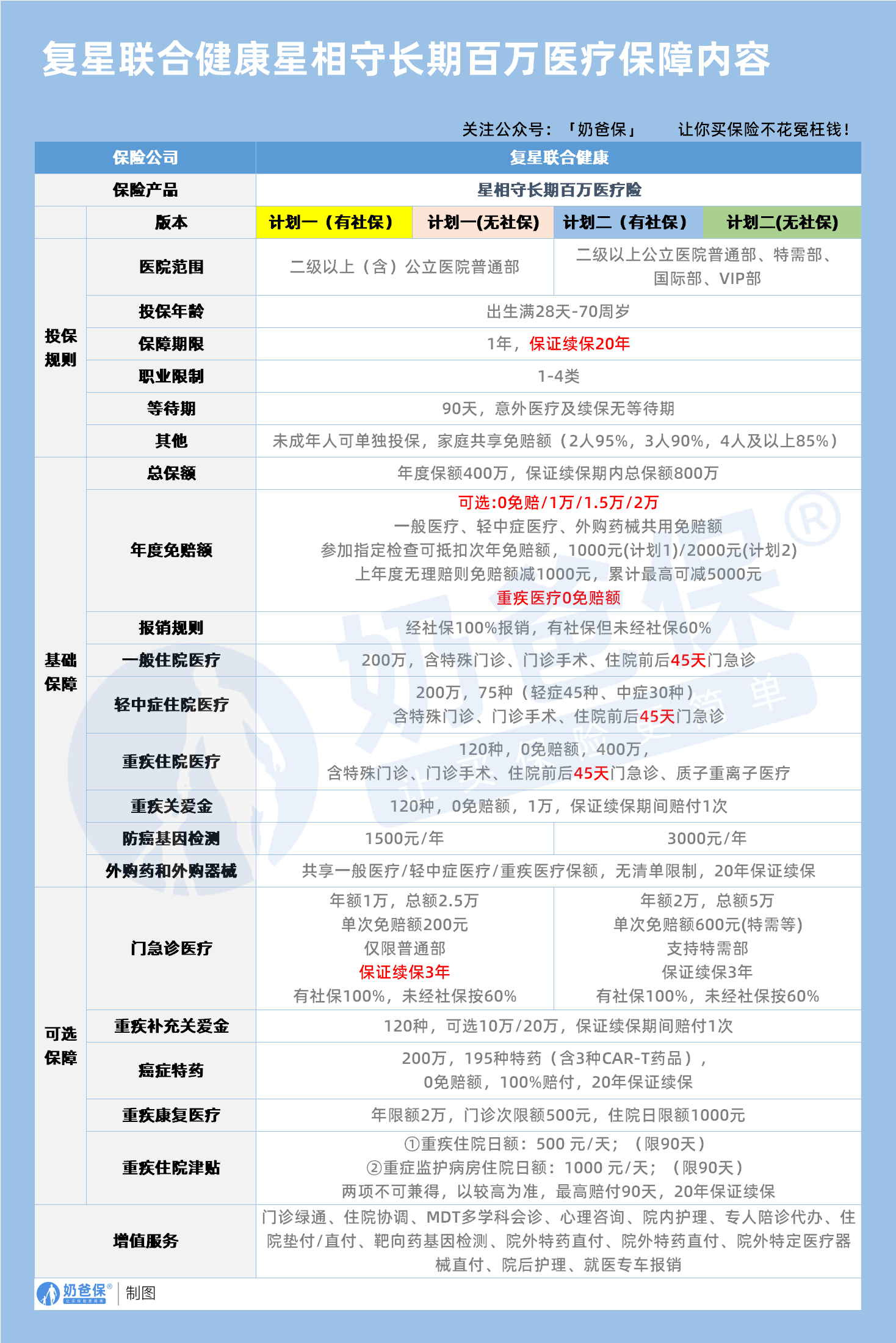 复星联合健康星相守长期百万医疗保障内容
