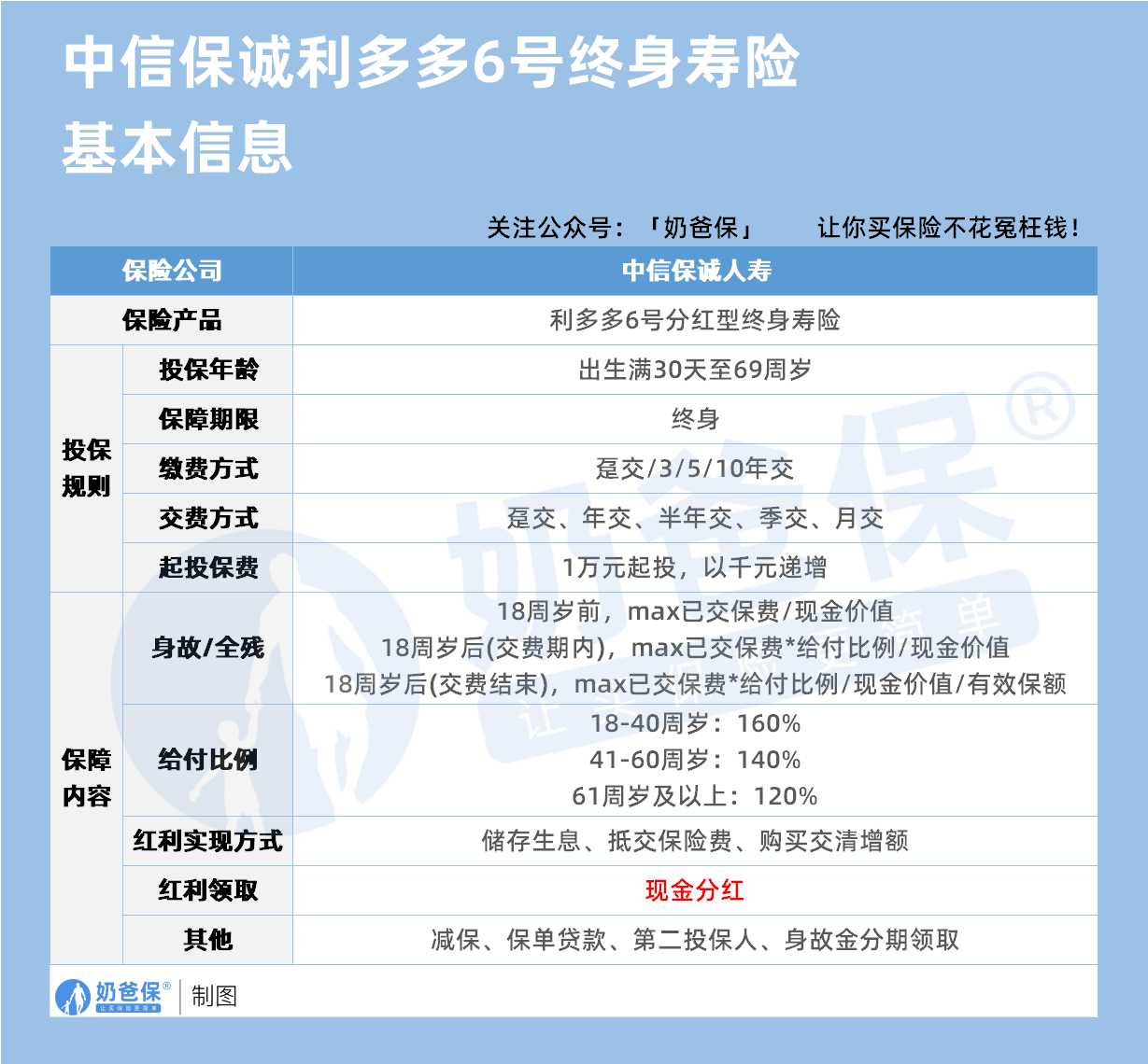 中信保诚利多多6号终身寿险保障内容