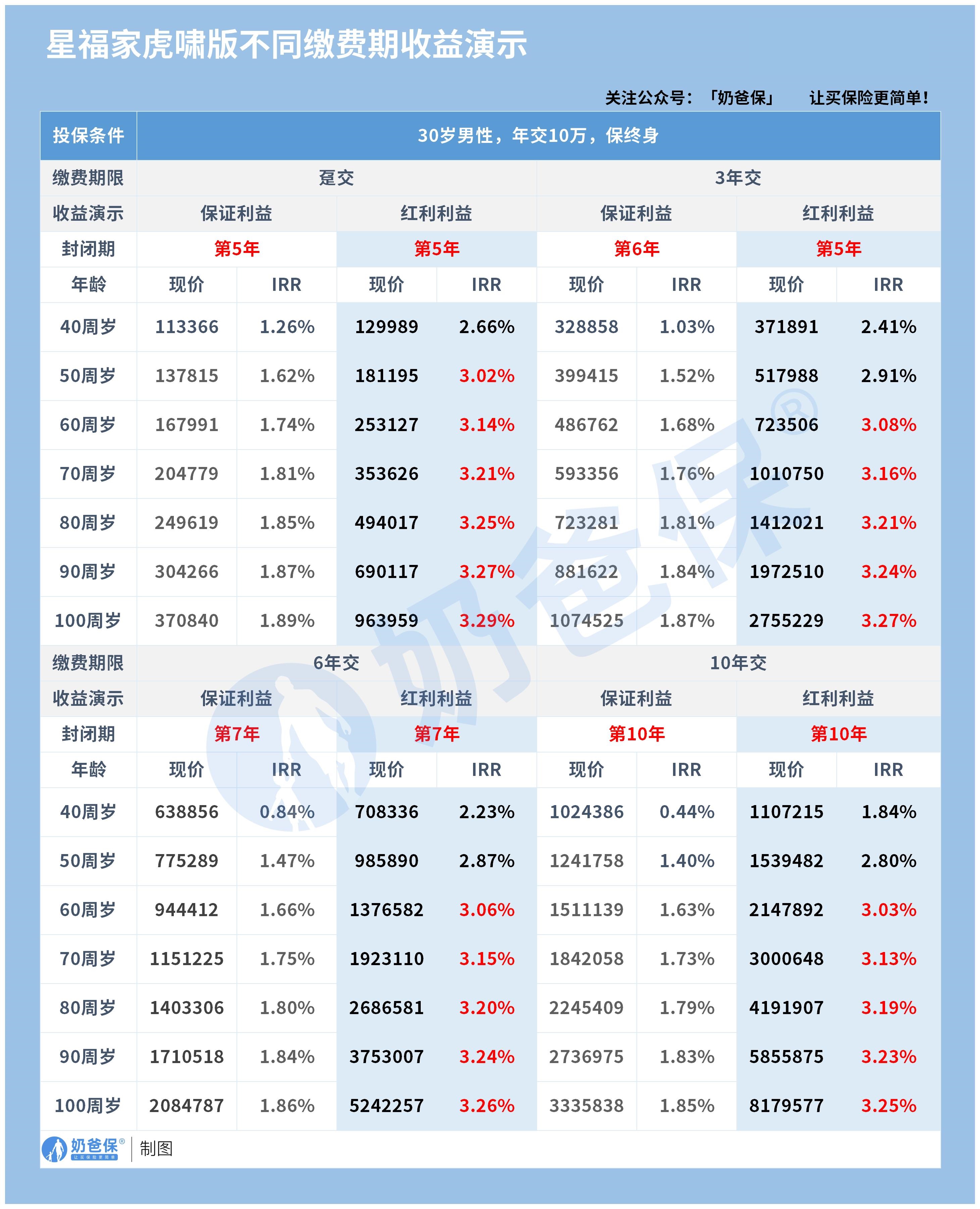 复星保德信星福家虎啸版(分红型)终身寿险收益演示