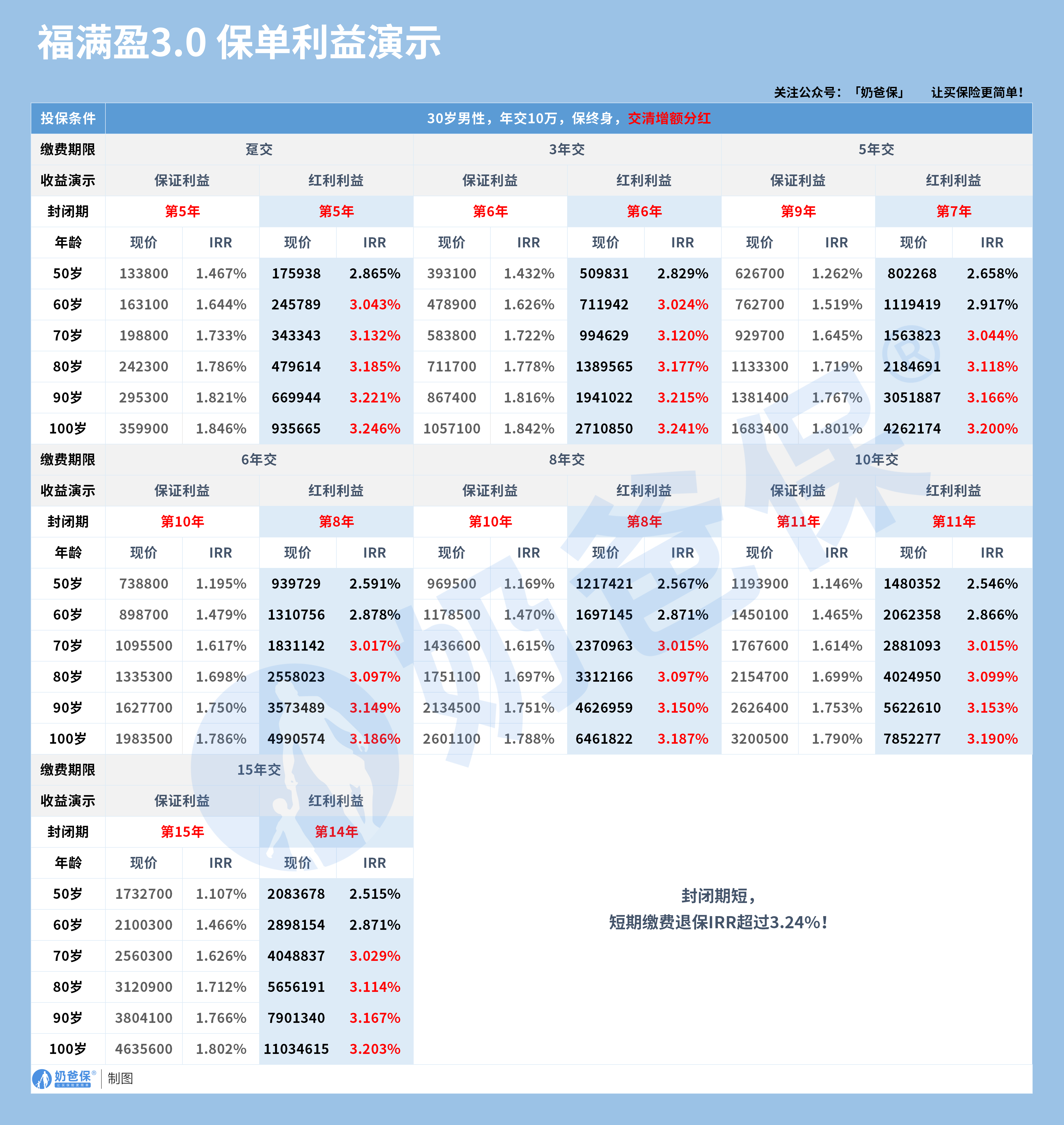 中英人寿福满盈3.0(分红型)增额终身寿险irr