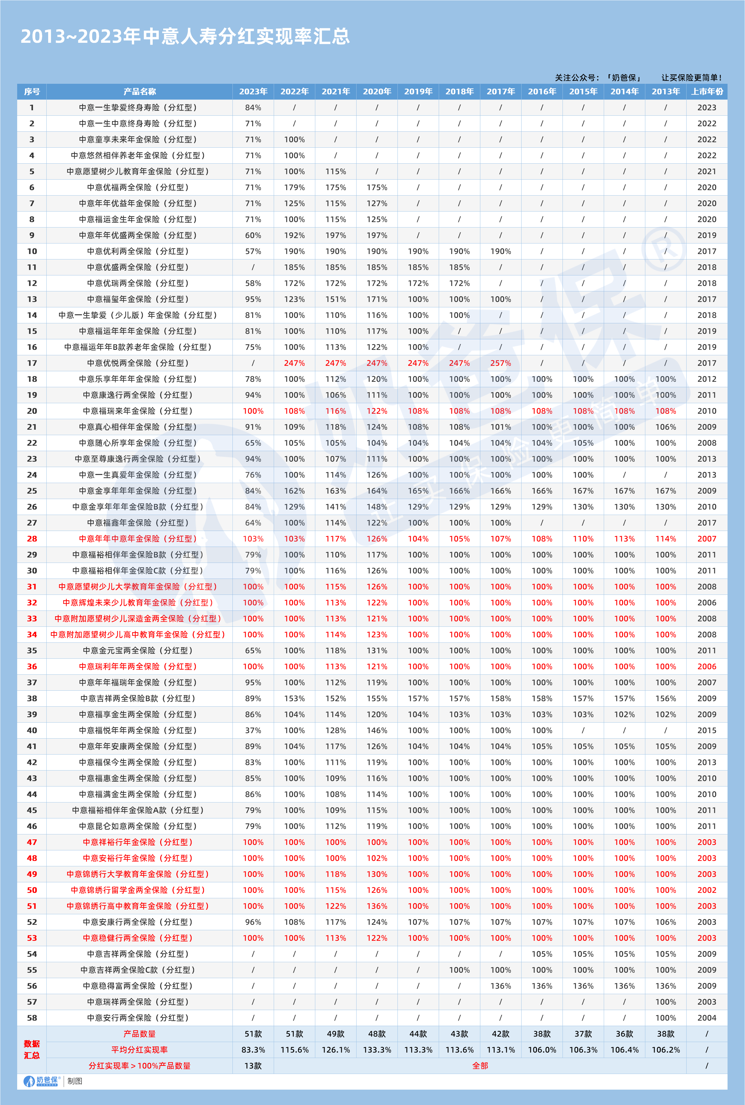 2013~2023年中意人寿分红实现率汇总