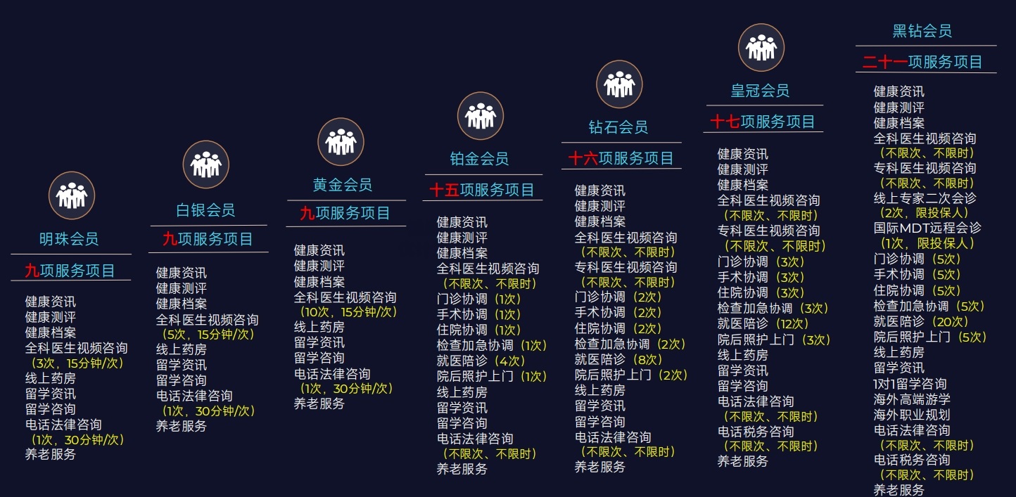 利安人寿不同会员权益