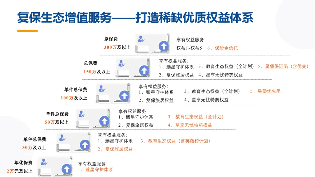 复星保德信增值服务